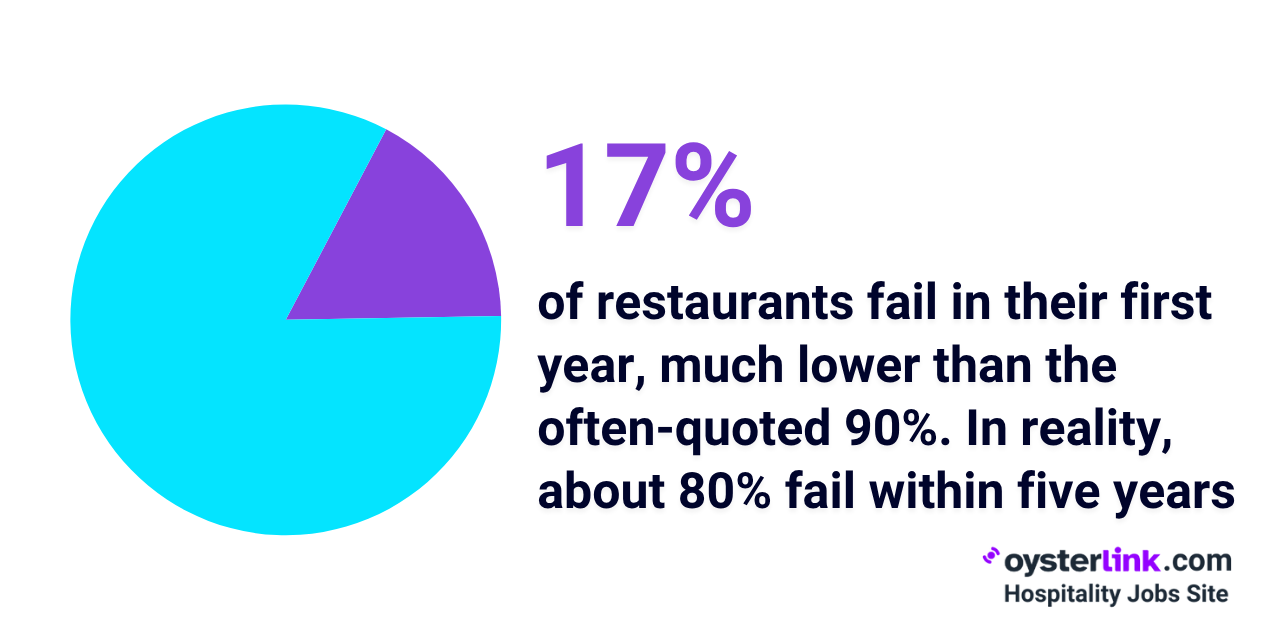 Only 17% of restaurants fail in their first year.